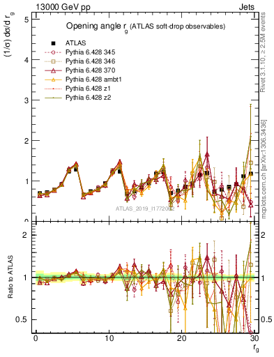 Plot of softdrop.rg in 13000 GeV pp collisions