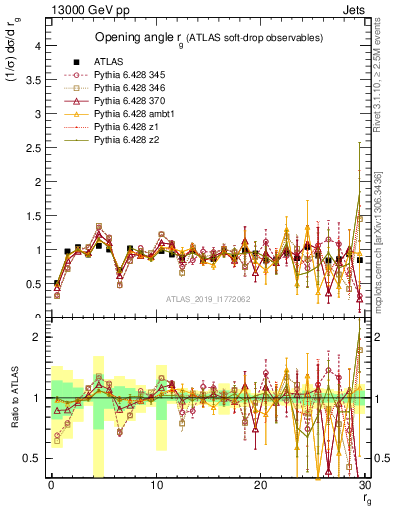 Plot of softdrop.rg in 13000 GeV pp collisions