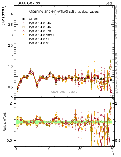 Plot of softdrop.rg in 13000 GeV pp collisions