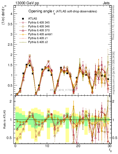 Plot of softdrop.rg in 13000 GeV pp collisions