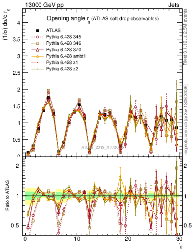Plot of softdrop.rg in 13000 GeV pp collisions