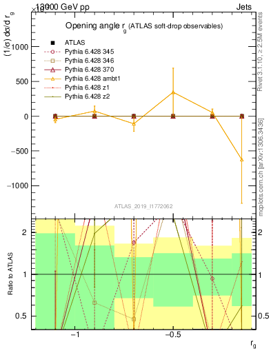 Plot of softdrop.rg in 13000 GeV pp collisions