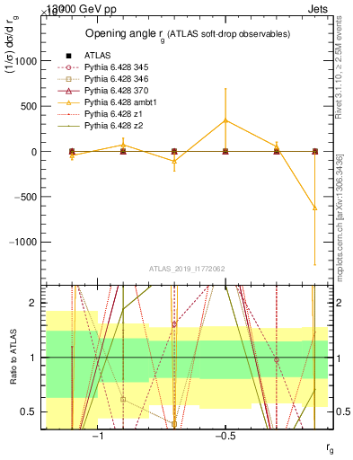 Plot of softdrop.rg in 13000 GeV pp collisions