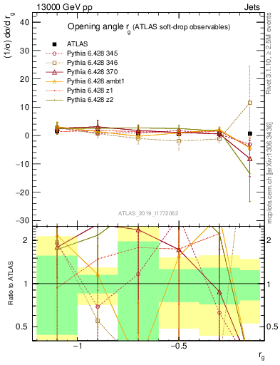 Plot of softdrop.rg in 13000 GeV pp collisions