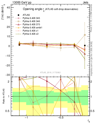 Plot of softdrop.rg in 13000 GeV pp collisions