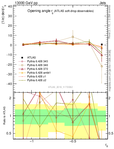 Plot of softdrop.rg in 13000 GeV pp collisions