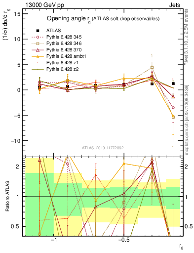 Plot of softdrop.rg in 13000 GeV pp collisions