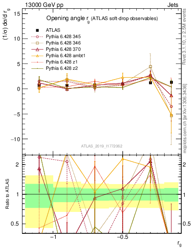 Plot of softdrop.rg in 13000 GeV pp collisions