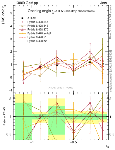 Plot of softdrop.rg in 13000 GeV pp collisions