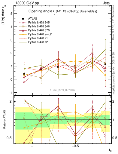 Plot of softdrop.rg in 13000 GeV pp collisions