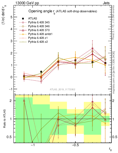 Plot of softdrop.rg in 13000 GeV pp collisions