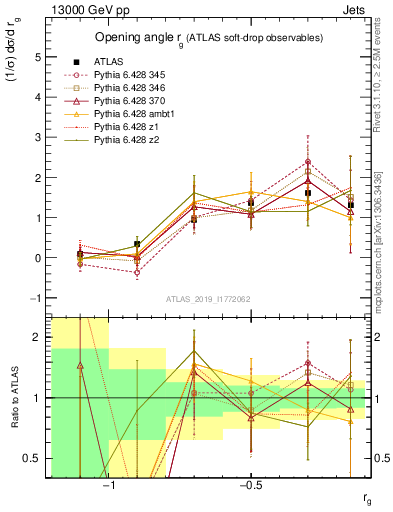 Plot of softdrop.rg in 13000 GeV pp collisions