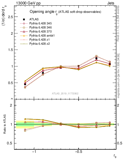 Plot of softdrop.rg in 13000 GeV pp collisions
