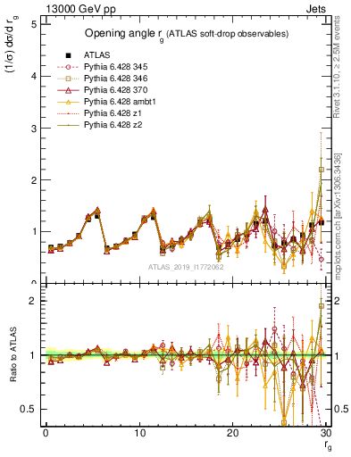 Plot of softdrop.rg in 13000 GeV pp collisions