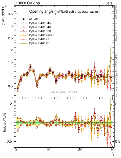 Plot of softdrop.rg in 13000 GeV pp collisions