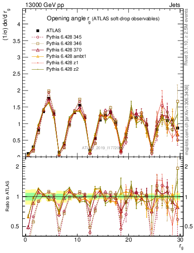 Plot of softdrop.rg in 13000 GeV pp collisions