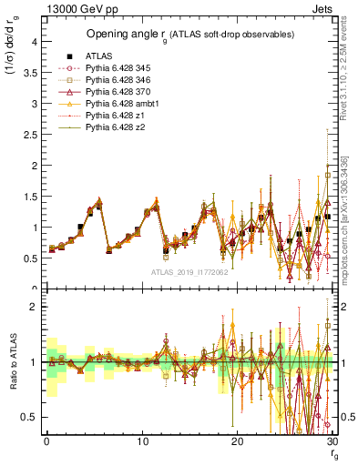 Plot of softdrop.rg in 13000 GeV pp collisions