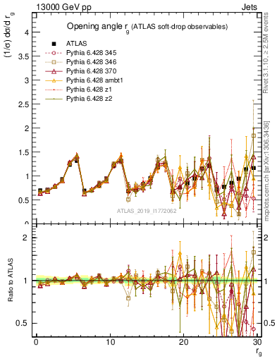 Plot of softdrop.rg in 13000 GeV pp collisions
