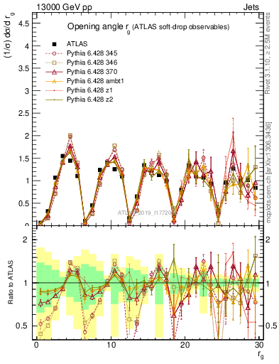 Plot of softdrop.rg in 13000 GeV pp collisions