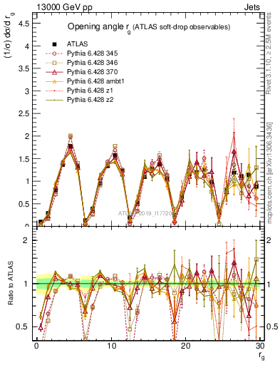 Plot of softdrop.rg in 13000 GeV pp collisions