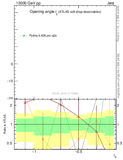 Plot of softdrop.rg in 13000 GeV pp collisions