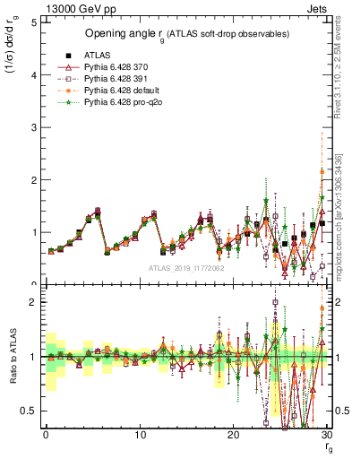 Plot of softdrop.rg in 13000 GeV pp collisions