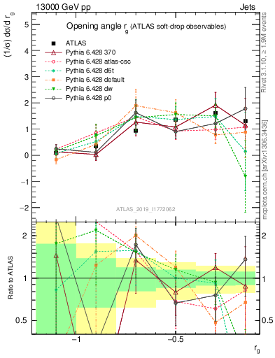 Plot of softdrop.rg in 13000 GeV pp collisions