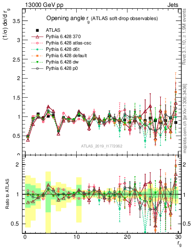 Plot of softdrop.rg in 13000 GeV pp collisions