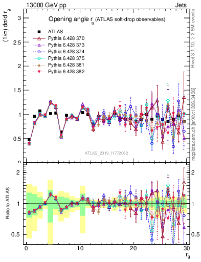 Plot of softdrop.rg in 13000 GeV pp collisions