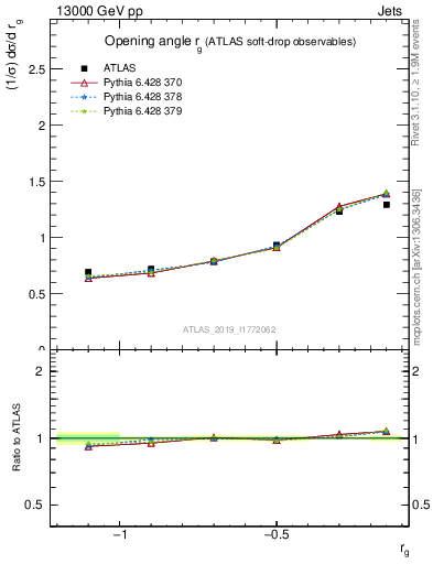 Plot of softdrop.rg in 13000 GeV pp collisions