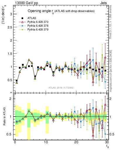 Plot of softdrop.rg in 13000 GeV pp collisions