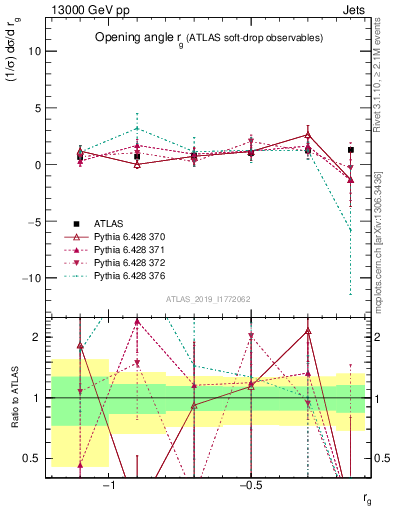Plot of softdrop.rg in 13000 GeV pp collisions