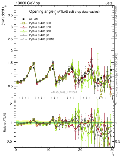 Plot of softdrop.rg in 13000 GeV pp collisions