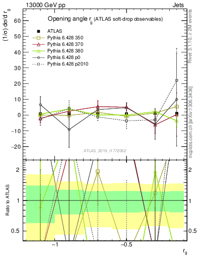 Plot of softdrop.rg in 13000 GeV pp collisions