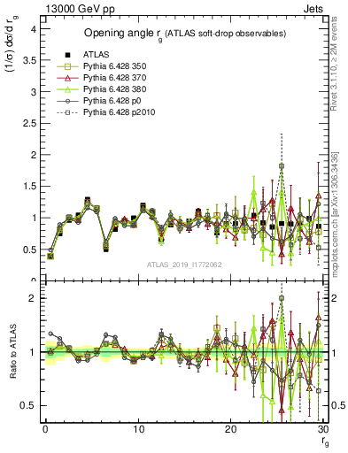 Plot of softdrop.rg in 13000 GeV pp collisions