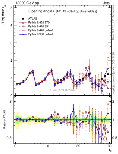 Plot of softdrop.rg in 13000 GeV pp collisions