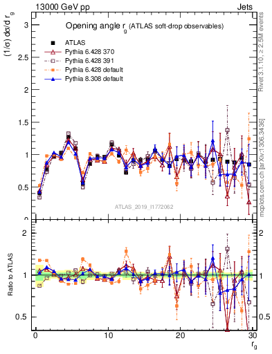 Plot of softdrop.rg in 13000 GeV pp collisions