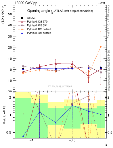 Plot of softdrop.rg in 13000 GeV pp collisions