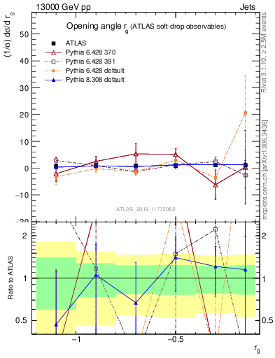 Plot of softdrop.rg in 13000 GeV pp collisions