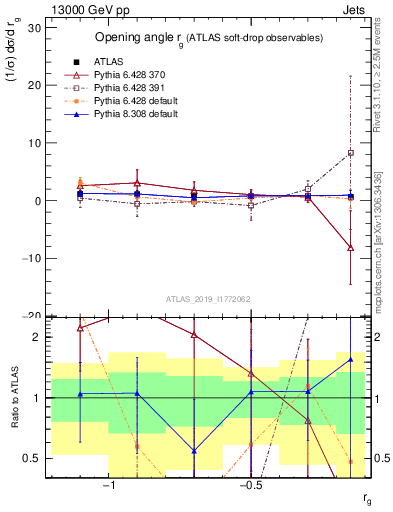 Plot of softdrop.rg in 13000 GeV pp collisions