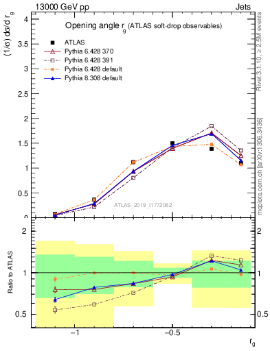 Plot of softdrop.rg in 13000 GeV pp collisions