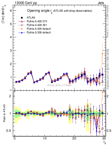 Plot of softdrop.rg in 13000 GeV pp collisions