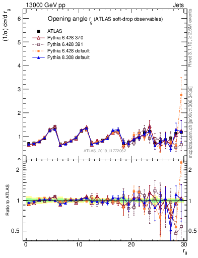 Plot of softdrop.rg in 13000 GeV pp collisions