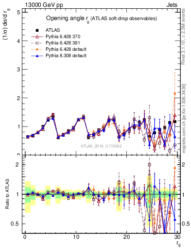Plot of softdrop.rg in 13000 GeV pp collisions