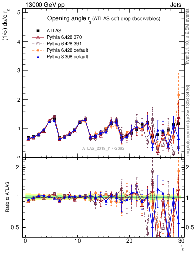 Plot of softdrop.rg in 13000 GeV pp collisions