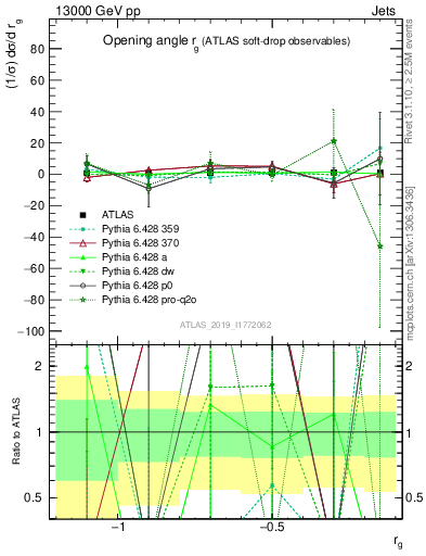 Plot of softdrop.rg in 13000 GeV pp collisions
