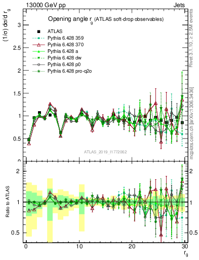 Plot of softdrop.rg in 13000 GeV pp collisions