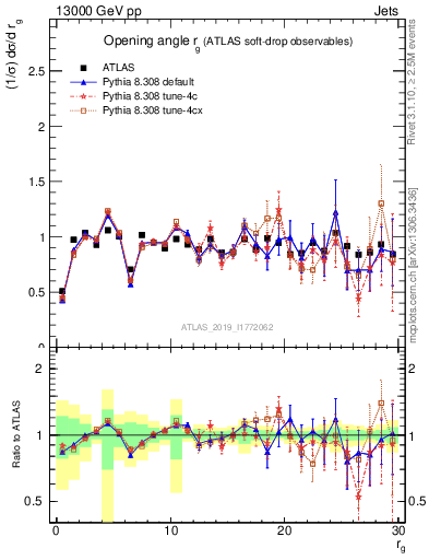 Plot of softdrop.rg in 13000 GeV pp collisions