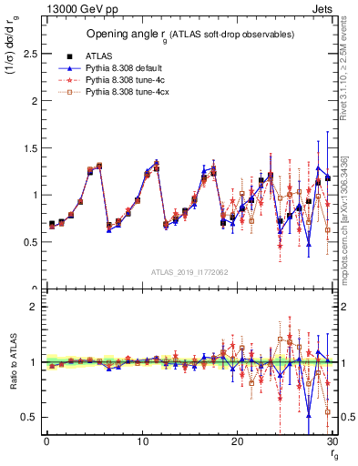 Plot of softdrop.rg in 13000 GeV pp collisions