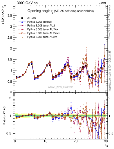 Plot of softdrop.rg in 13000 GeV pp collisions